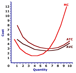 U-Shaped Cost Curves