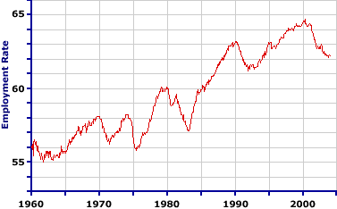 Employment Rate