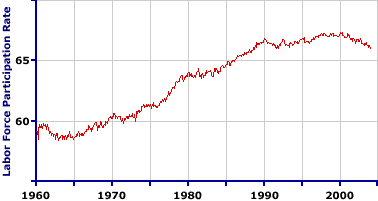 Labor Force Participation Chart