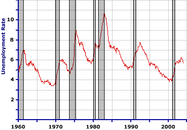 Unemployment Rate