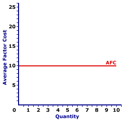 Average Factor Cost Curve, Perfect Competition