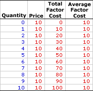 Average Factor Cost, Perfect Competition