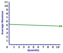 Average Revenue Curve, Monopolistic Competition