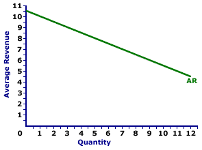 Average Revenue Curve, Monopoly