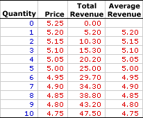 Average Revenue, Monopolistic Competition