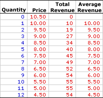 Average Revenue, Monopoly