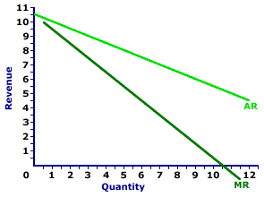 Revenue Curves