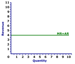 Revenue Curves