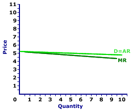 Monopolistic Competition Demand