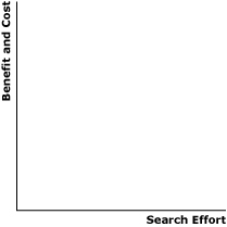 Marginal Benefit of Search Curve