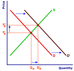 Increasing-Cost Industry