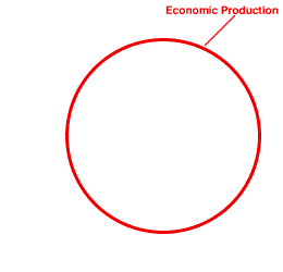 Markets and Production