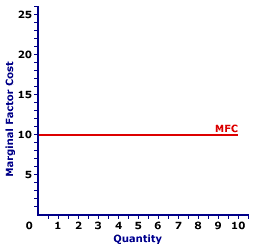 Marginal Factor Cost Curve, Perfect Competition