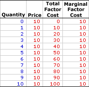 Marginal Factor Cost, Perfect Competition