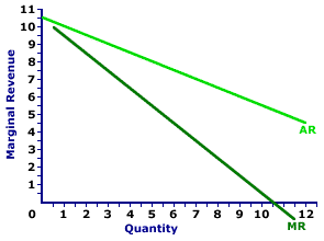 Marginal Revenue Curve, Monopoly