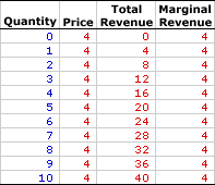 Marginal Revenue, Perfect Competition