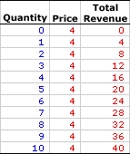 Total Revenue, Perfect Competition