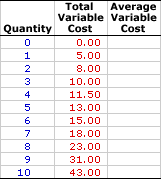 Average Variable Cost