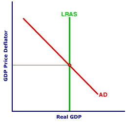 The Long-Run Aggregate Market