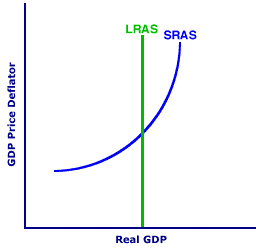 Deflationary Gap New Classical