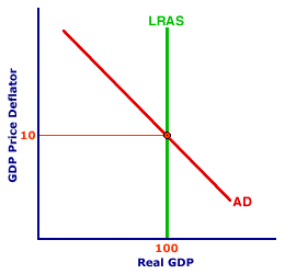 Long-Run Aggregate Market