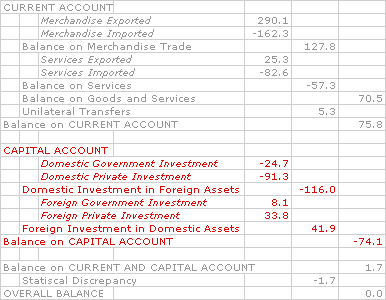 Capital Account