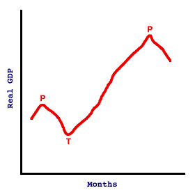 Business Cycle