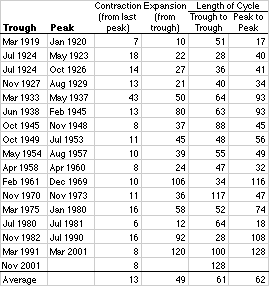 Business Cycle Data