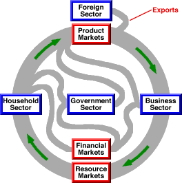 Circular Flow