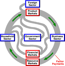 Circular Flow