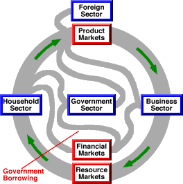 Circular Flow