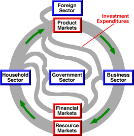 Circular Flow