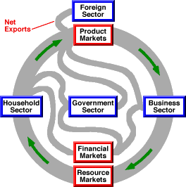 Circular Flow