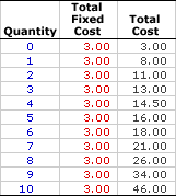 Total Fixed Cost