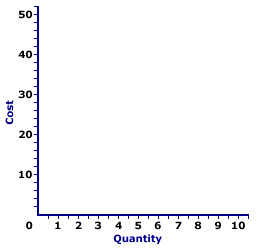 Total Cost Curves