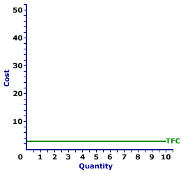 Total Fixed Cost Curve