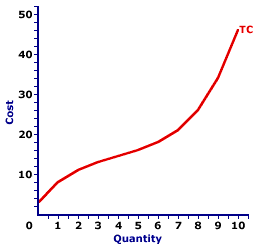 Total Cost Curve