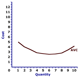 Average Variable Cost Curve