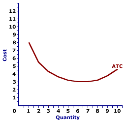 Average Total Cost Curve