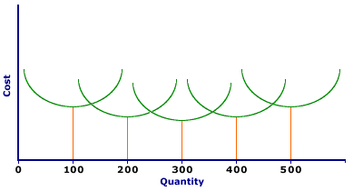 Long Run Average Cost