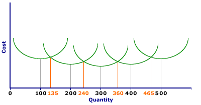 Long Run Average Cost