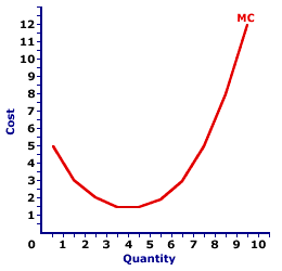 marginal cost curve profit maximization