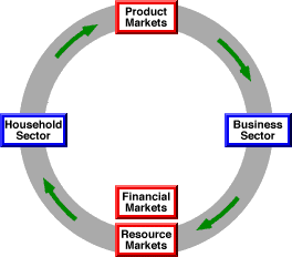 Circular Flow