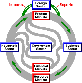 Circular Flow