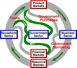circular flow model explanation