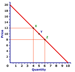 Demand Curve