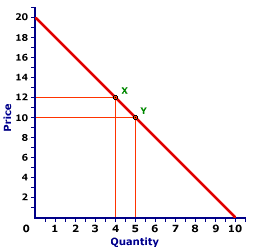 point elasticity equation