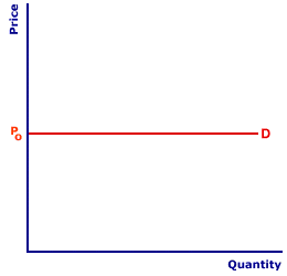 a perfectly elastic demand curve is
