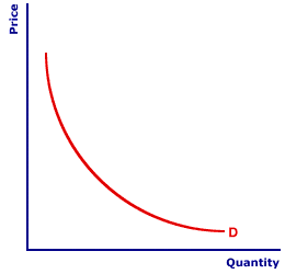 Constant Elasticity