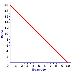 Elasticity and Demand